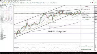 Technical Analysis: 31/10/2023 - EURJPY speeds up after BoJ’s flexible tone