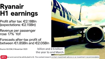 Ryanair shares climb after record annual profit forecast