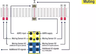 Muting with AS-Interface – cost-effective, easy, flexible