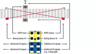 Muting with AS-Interface – cost-effective, easy, flexible